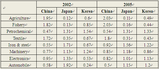 An Analysis of the Influence of China-Japan-Korea Free Trade Area on Manufacturing Industry of the Three Countries