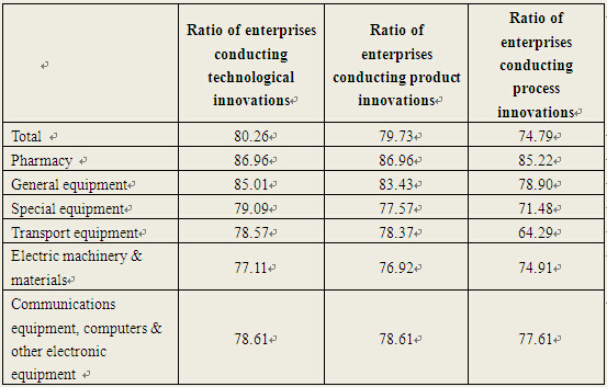 Basic State and Main Features：Technological Innovations by China's Industrial Enterprises