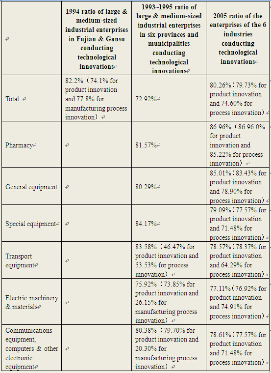 Basic State and Main Features：Technological Innovations by China's Industrial Enterprises