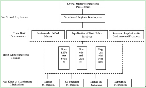 Overall Strategy for Regional Development and Advancing the Formation of the Development Priority Zones*