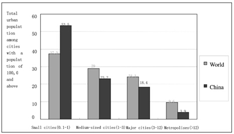 <P>Urbanization Problems in China and the Relevant Cause</P>