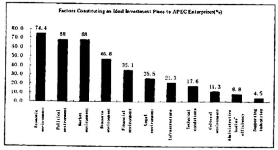 Survey on Operating Environment for APEC Enterprises in China