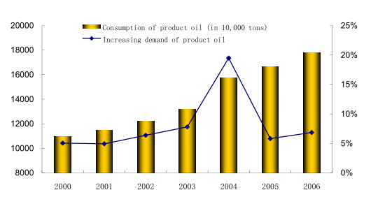 Analysis and Forecast on Product Oil Market in the Second Half of 2006