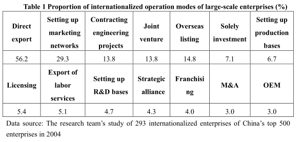 Internationalized Operation of China’s Enterprises: Preliminary Observation and Suggestion