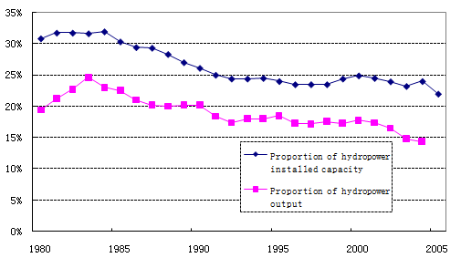 Accelerating Hydropower Development Is Significant to Economic and Social Development of China