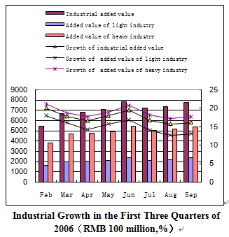 Dynamic Data on China's Macro Economyfor the First Three Quarters of 2006