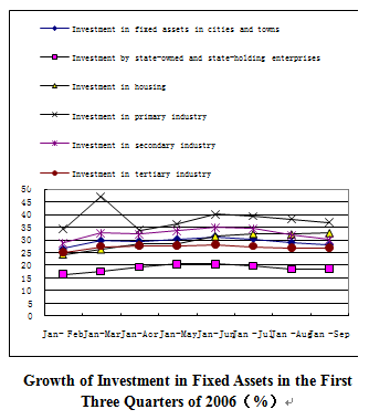 Dynamic Data on China's Macro Economyfor the First Three Quarters of 2006