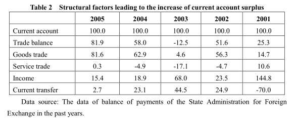 The Causes and Impact of the Continuous Expansion of Current Account Surplus