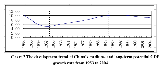 The Internal Trend of China’s Economic Growth and Its Periodic Fluctuations