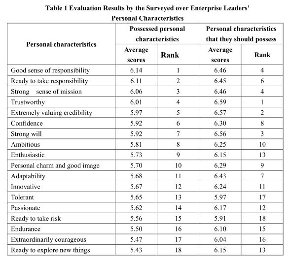 Survey on the Typical Characteristics of Chinese Enterprise Leaders during the Transitional Period