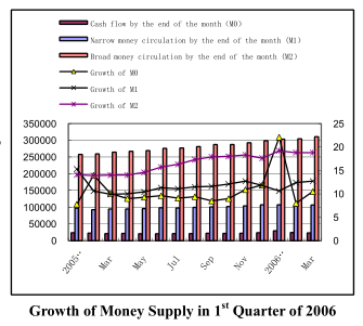 Dynamic Data of China's Macro Economy in the First Quarter of 2006