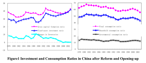 An Analysis of China’s Investment Ratio