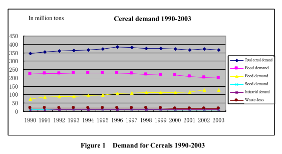 An Analysis of China’s Consumer Demand for Grain and Policy Suggestions