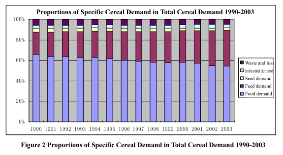 An Analysis of China’s Consumer Demand for Grain and Policy Suggestions