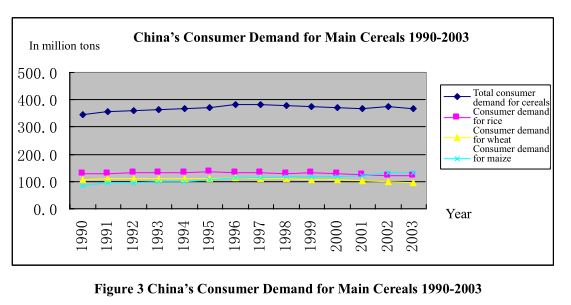 An Analysis of China’s Consumer Demand for Grain and Policy Suggestions