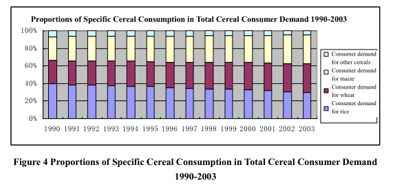 An Analysis of China’s Consumer Demand for Grain and Policy Suggestions