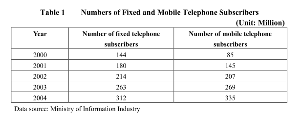 Loosening Control over Telecom Charges to Promote Competition in the Telecom Sector