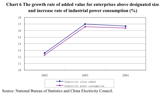 The Growth of Energy Demand Will Slow Down andthe Supply and Demand Situation Will Improve in 2005* (Abridged)