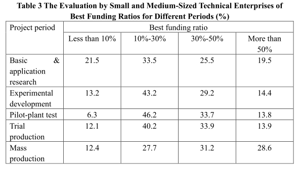 An Analysis of the Policy Demand of Small and Medium-Sized Technology-based Enterprises
