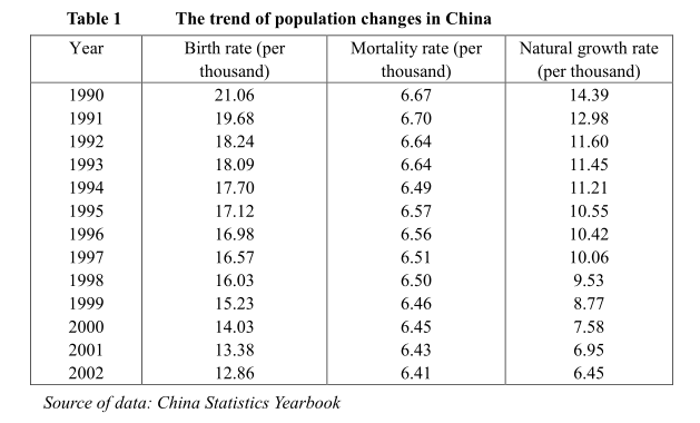 China’s Population and Employment Situation in 2002 and an Outlook for 2003