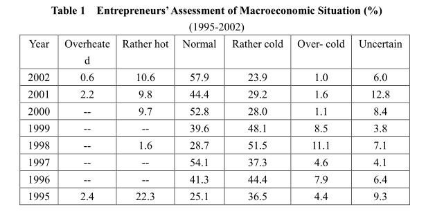 Entrepreneurs’ Views on Current Economic Situation