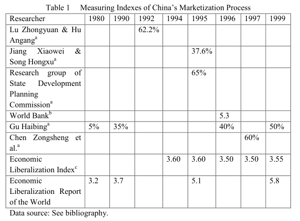 A Study on China’s Process of Marketization