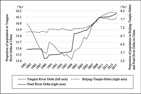 Challenges Brought by Demographic Changes in Yangtze River Delta and Countermeasures