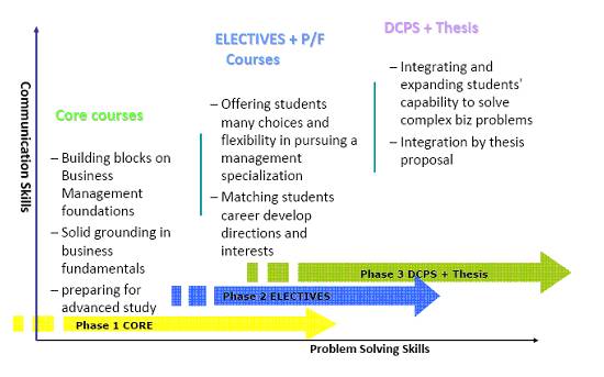 Cheung Kong MBA curriculum