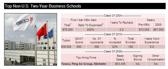 CEIBS ranks No. 4 among  non-US business schools