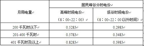 福建下月起实施阶梯电价制　可自选峰谷分时电价