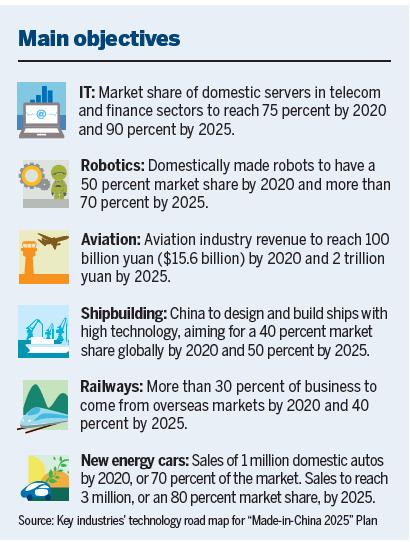 Ten industries prioritized for upgrading manufacturing ability