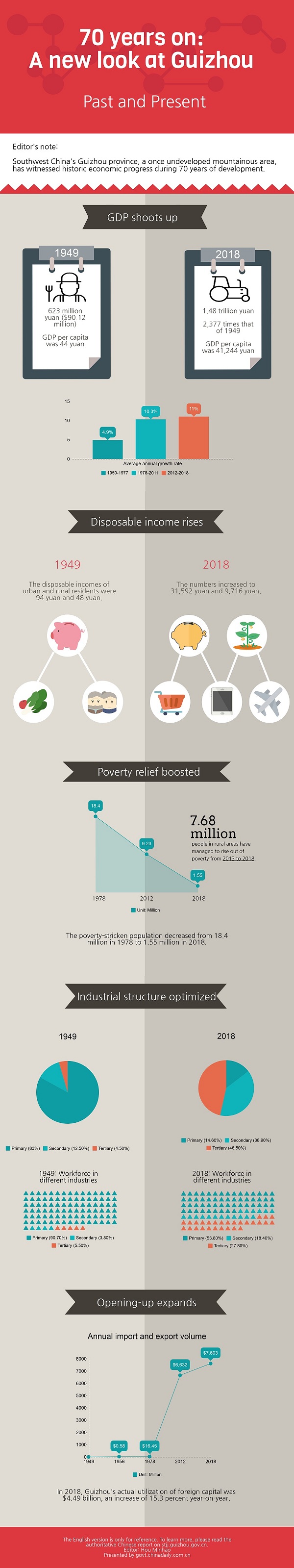 A new look at Guizhou's economy