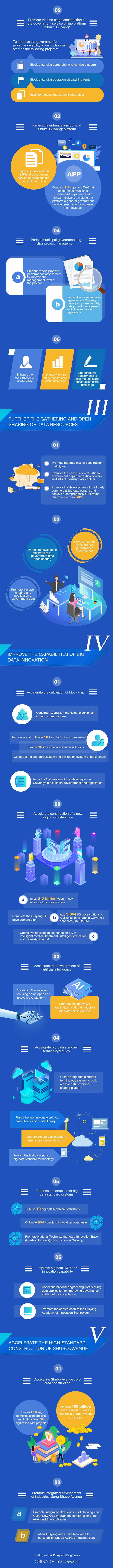 Key points of Guiyang's big data development in 2020