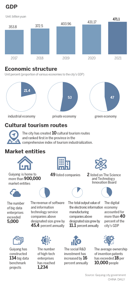 Document details Guiyang development plans