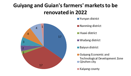 Guiyang, Guian provide convenient daily lives of residents