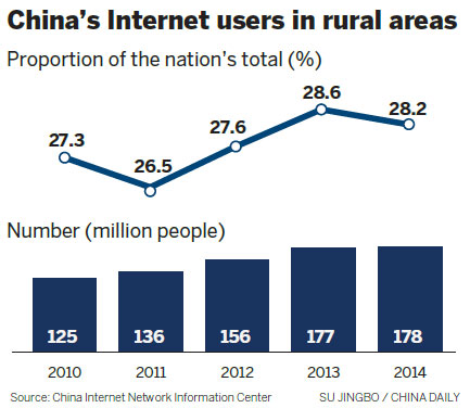 Web boom helps farming grow