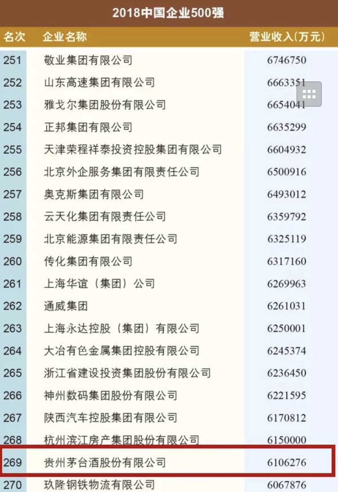 Moutai moves up in the top 500 enterprises ranking