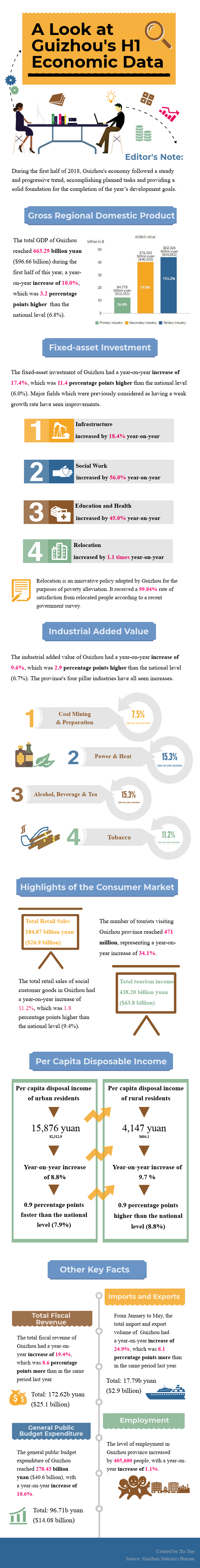 A Look at Guizhou's H1 Economic Data