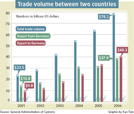 Sino-German economic ties: Best is yet to come