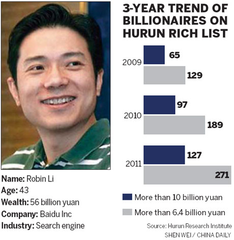 Construction tycoon tops Hurun Rich List