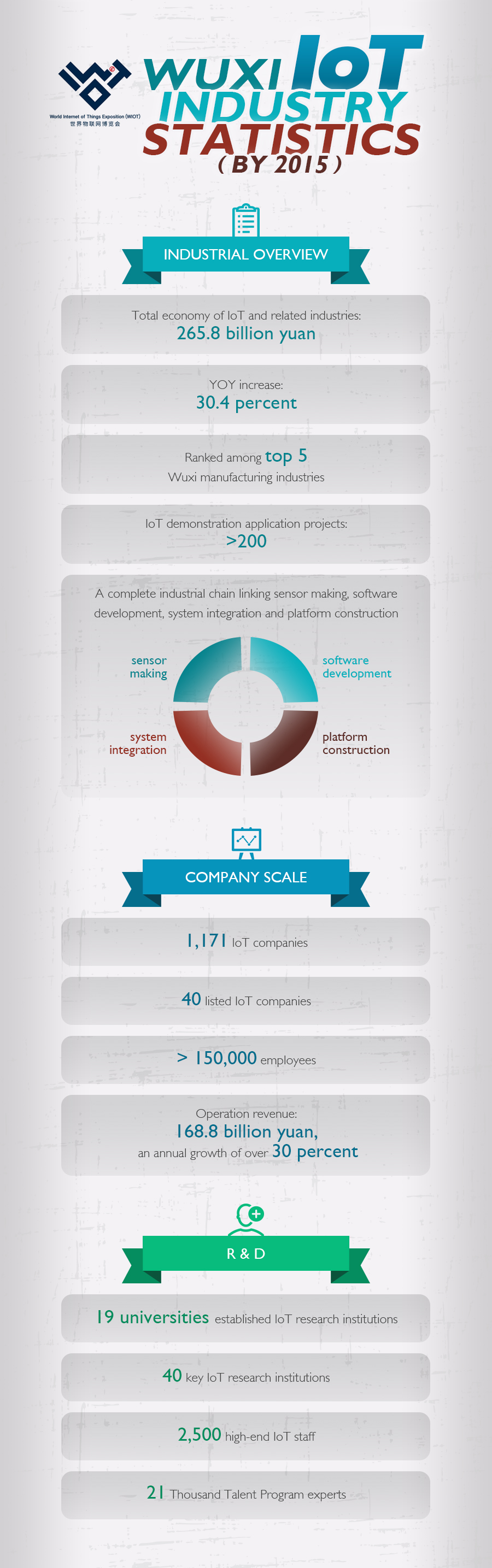 Wuxi IoT Industry Statistics (by 2015)