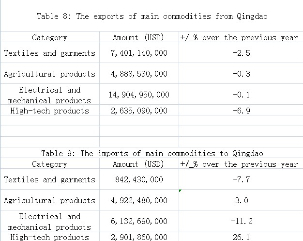 Foreign Trade