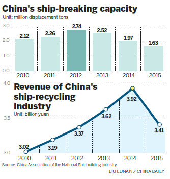 Ship recyclers' revenue slips as scrap-steel prices, orders plunge