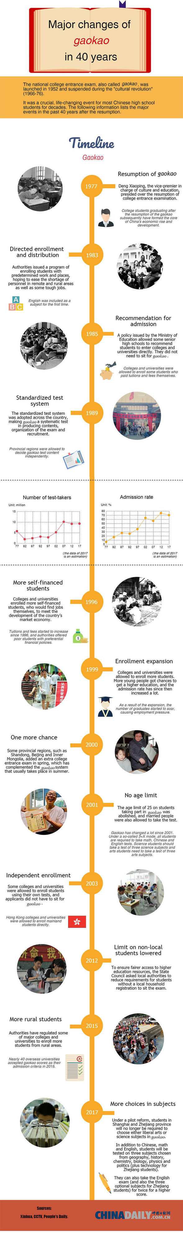 Major changes of <EM>gaokao</EM> in 40 years