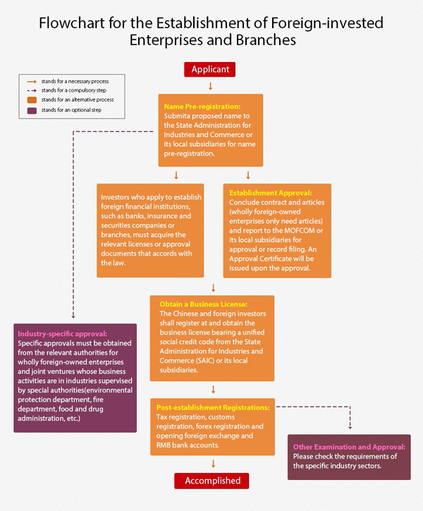 Flowchart for the establishment of foreign-invested enterprises and branches