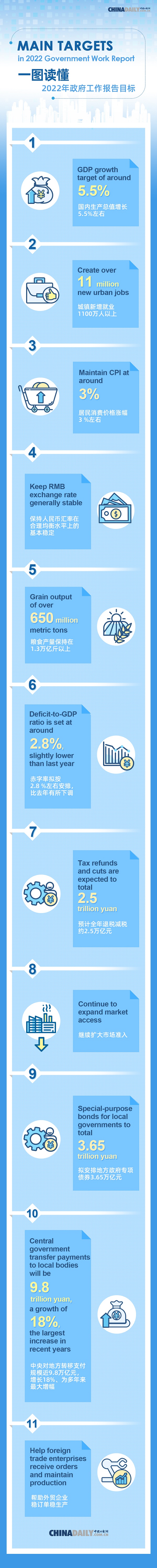 Graphic: Main targets in 2022 Government Work Report