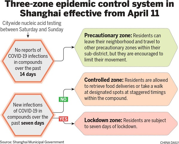 Shanghai introduces zones to ease restrictions