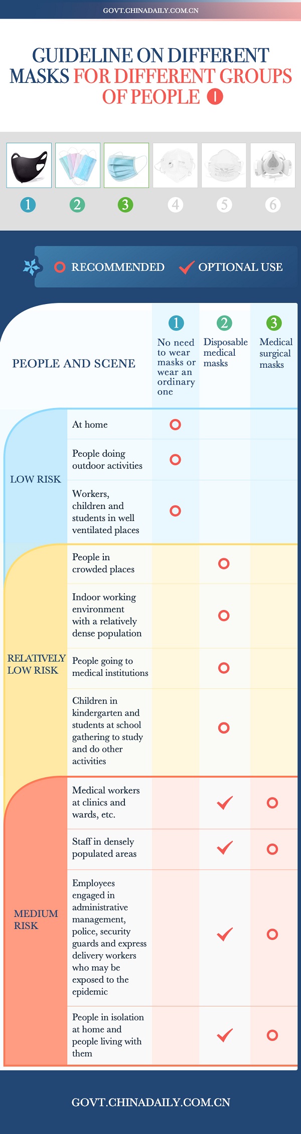 NHC guides on how to choose masks