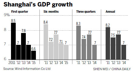 Shanghai surprises with 7% growth in H1