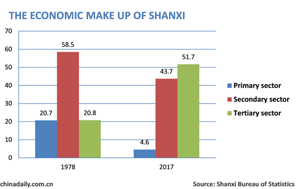 Tertiary sector leads economic growth